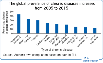 2005年至2015年，全球慢性病流行率有所上升