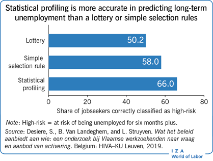统计分析在预测长期失业方面比彩票或简单的选择规则更准确