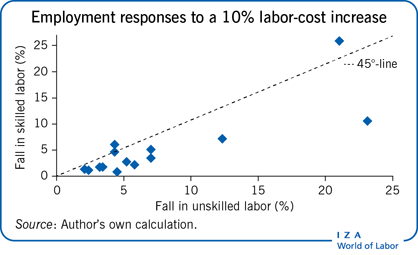 就业回应达到10％的劳动力成本增加