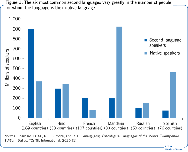 六种最常见的第二语言在以这种语言为母语的人数上差别很大