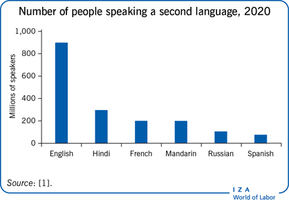 2020年，会说第二语言的人数