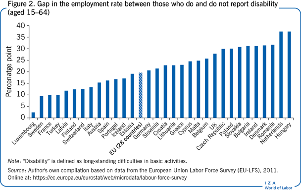 报告残疾和未报告残疾的人之间的就业率差距(15-64岁)
