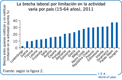 La brecha laboral por limitación en La actividad varía por país (15-64 años)， 2011