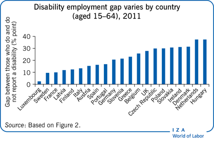 2011年残疾就业差距因国家而异(15-64岁)