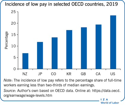 2019年选定经合组织国家的低工资发生率