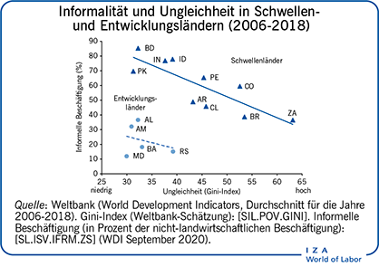 Informalität和施韦林的Ungleichheit -和Entwicklungsländern (2006-2018)