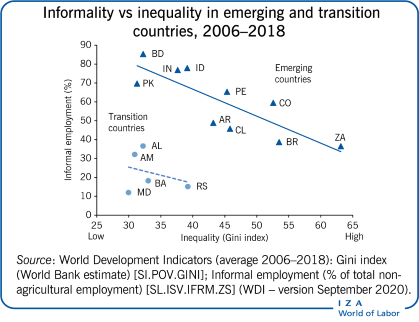 2006-2018年，新兴国家和转型国家的非正式性与不平等