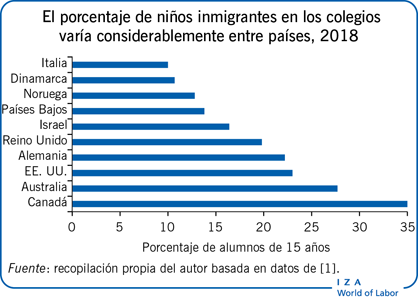 Porcentaje de niños inmigrantes en los colegios varía可观的entre países, 2018