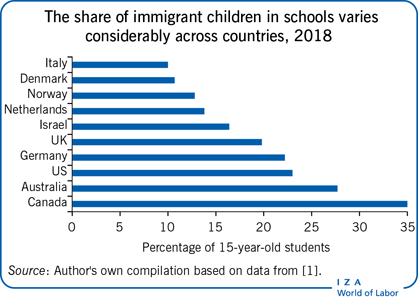 2018年，移民儿童在学校的比例在不同国家差别很大