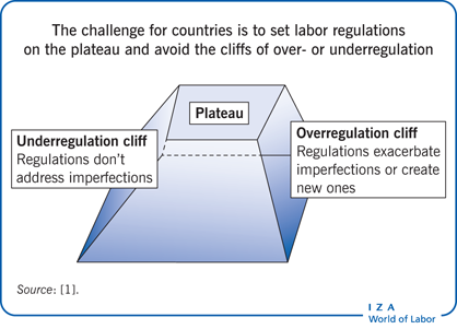 各国面临的挑战是在高原地区制定劳动法规，避免监管过度或监管不足的悬崖