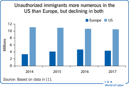 未经授权的移民在美国比欧洲多，但在美国和欧洲都有所下降
