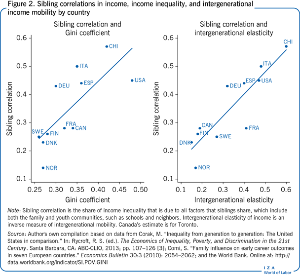 兄弟姐妹在收入、收入不平等和代际收入流动性方面的相关性