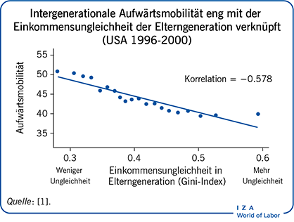 代际音乐Aufwärtsmobilität新一代音乐verknüpft(美国1996-2000)