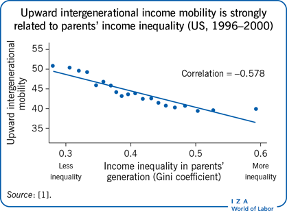 向上的代际收入流动与父母的收入不平等密切相关(美国，1996-2000)
