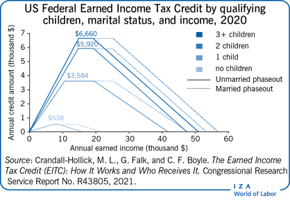 2020年，符合条件的子女、婚姻状况和收入的美国联邦劳动所得税抵免