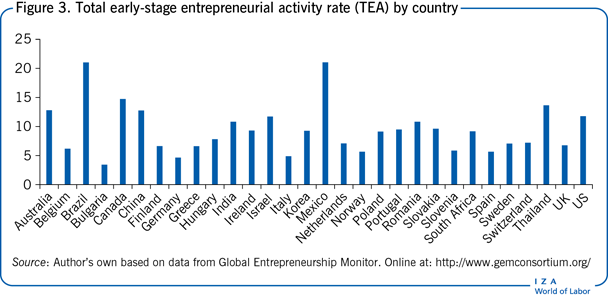 各国早期创业活动率(TEA)