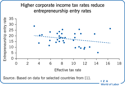 较高的企业所得税税率降低了创业门槛
