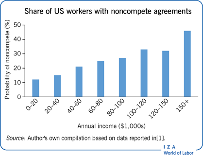 有竞业禁止协议的美国工人的比例