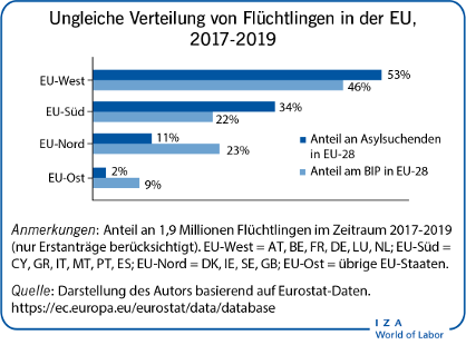 2017-2019年，欧盟Flüchtlingen