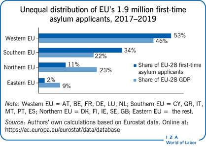 2017-2019年，欧盟190万首次申请庇护的人分布不均
