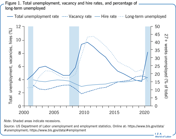 总失业率，空缺率和雇佣率，以及长期失业者的百分比
