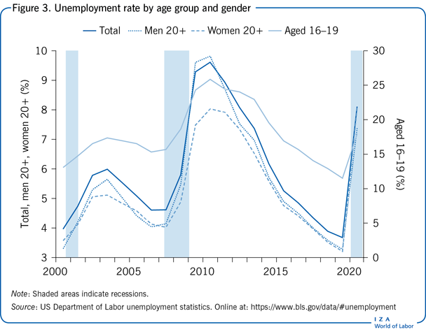 按年龄组别及性别划分的失业率