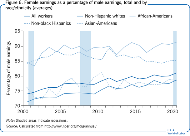 女性收入占男性收入的百分比，总额和种族(平均值)