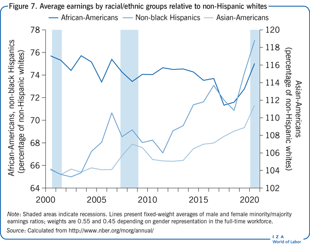 各种族/民族相对于非西班牙裔白人的平均收入