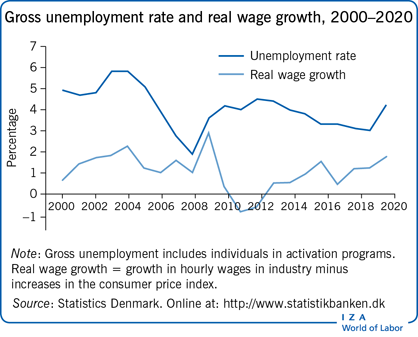 2000-2020年总失业率和实际工资增长