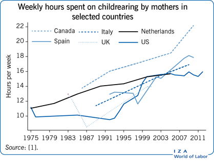 选定国家的母亲每周花在抚养孩子上的时间