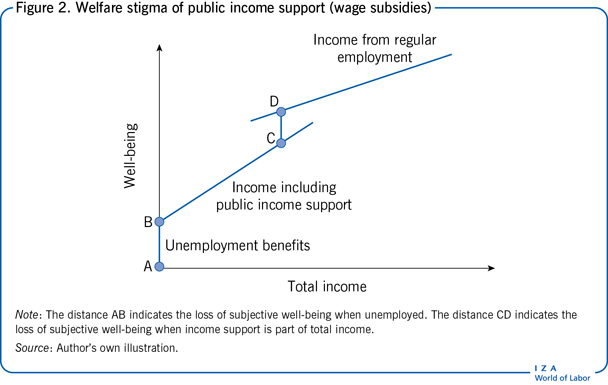 公共收入支持(工资补贴)的福利污名