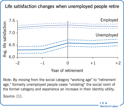 失业的人退休后，生活满意度会发生变化