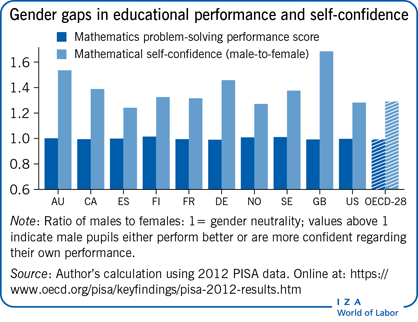 性别在教育表现和自信方面的差距