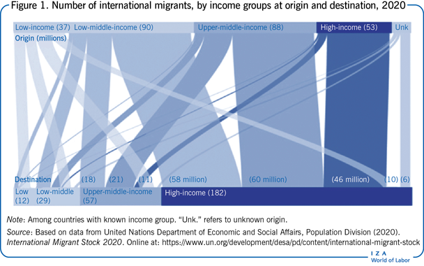 2020年国际移民人数，按来源地和目的地收入群体分列