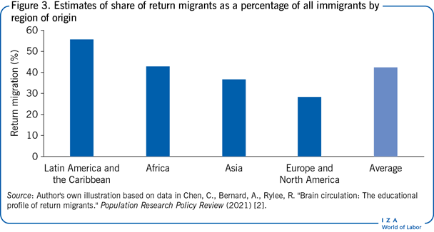 按原籍地区分列的返回移民占所有移民的百分比的估计