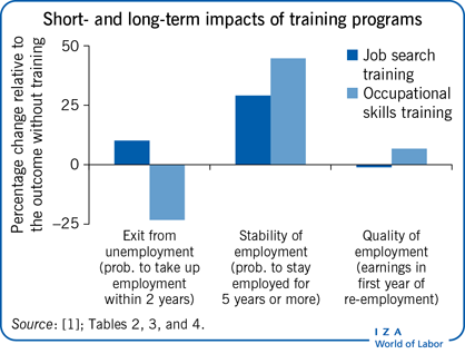 培训计划的短期和长期影响