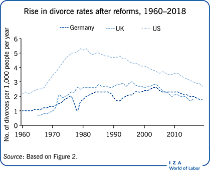 改革后的离婚率上升，1960-2018年