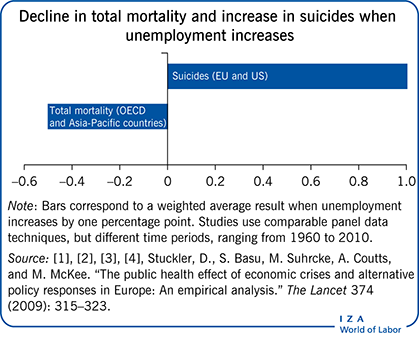 当失业增加时，总死亡率下降，自杀率上升