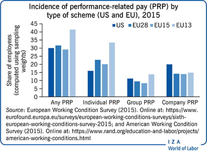 绩效薪酬(PRP)按方案类型的发生率(美国和欧盟)，2015年