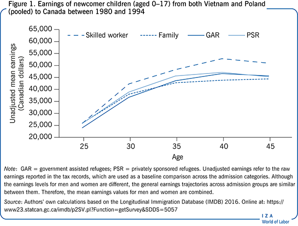 1980年至1994年期间，从越南和波兰(合并)移居加拿大的新移民儿童(0-17岁)的收入