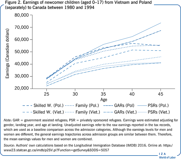 从越南和波兰(分别)到加拿大的新移民儿童(0-17岁)1980年至1994年期间的收入