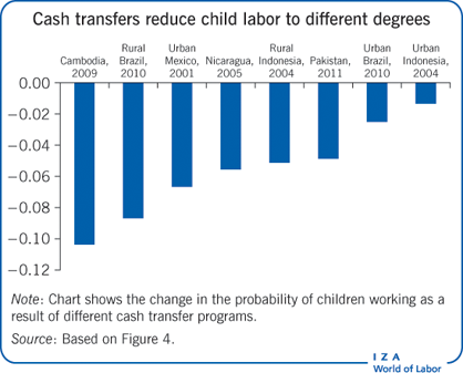 现金转移在不同程度上减少了童工