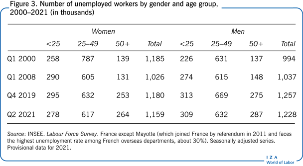 2000-2021年按性别和年龄组分列的失业工人人数(千)