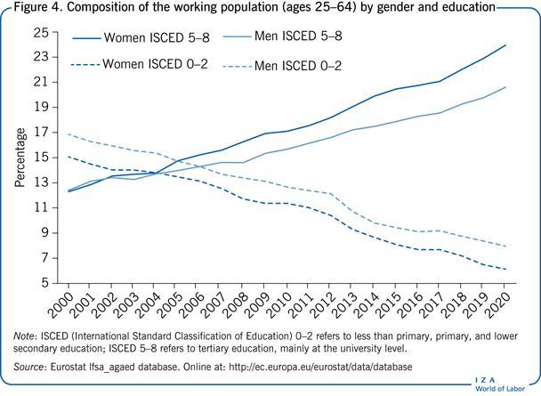 按性别和教育程度划分的工作人口(25-64岁)的构成