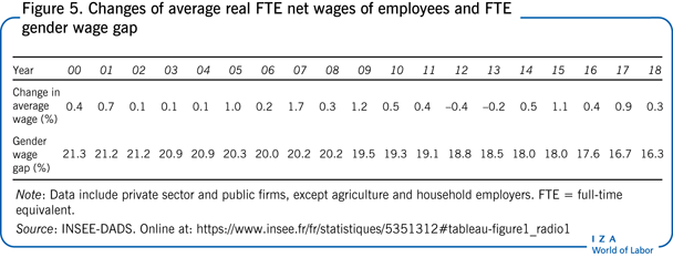 雇员实际平均全职净工资的变化及全职性别工资差距