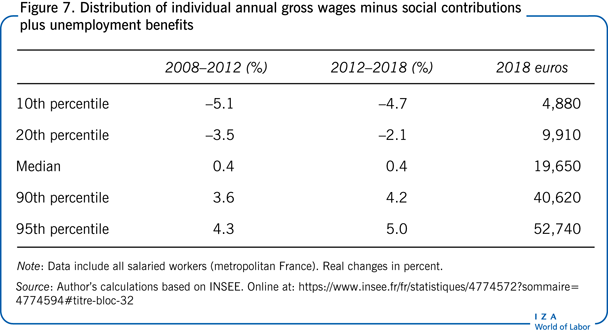 个人年工资总额减去社会缴费加上失业救济金的分配