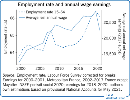 就业率和年工资收入