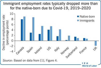 2019-2020年，由于Covid-19，移民就业率通常比本土出生的人下降得更多