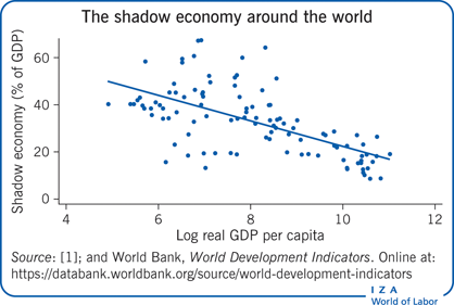 世界各地的影子经济