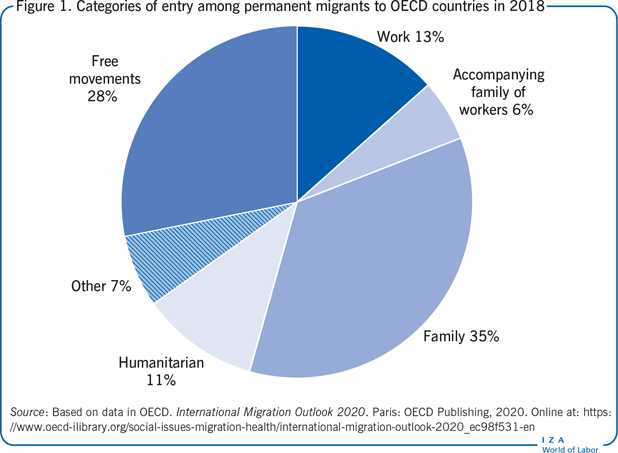 2018年经合组织国家永久移民入境类别